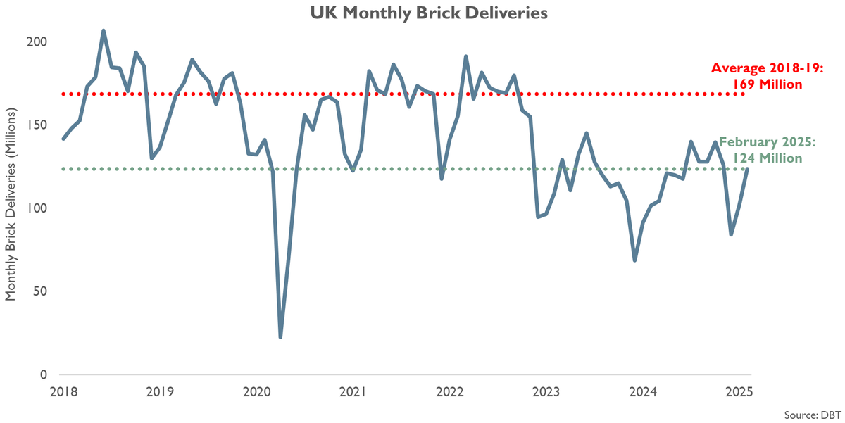 UK brick deliveries are a useful proxy for house building starts in the absence of monthly house building starts data. Deliveries in February 2025 were 21.4% higher than a year ago according to the Department for Business &amp; Trade. (1/n)
#ukhousing #ukconstruction