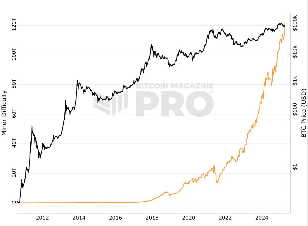 JUST IN: #Bitcoin miner difficulty hits a NEW ALL-TIME HIGH 🚀