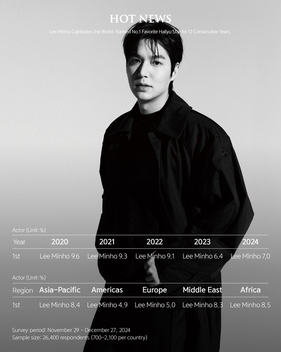 ActorLeeMinHo's tweet photo. [#LEEMINHO]
In the ‘2025 Global Hallyu Survey’ by the Ministry of Culture, Sports and Tourism and KOFICE(Korean Foundation for International Cultural Exchange), Lee Minho has been named the ‘Most Popular Korean Actor’ for an incredible 12th consecutive year. ⌒.⌒ ♡

From Asia to Africa, Minho topped the charts across all five continents, he has once again proven his star power as a global Hallyu icon. ✨🎉

Here’s to even more amazing moments ahead. Keep your eyes on Minho and sending your love and support. 💙

#이민호 #2025해외한류실태조사 #MINOZ #미노즈 #MYM #MYMENTERTAINMENT
