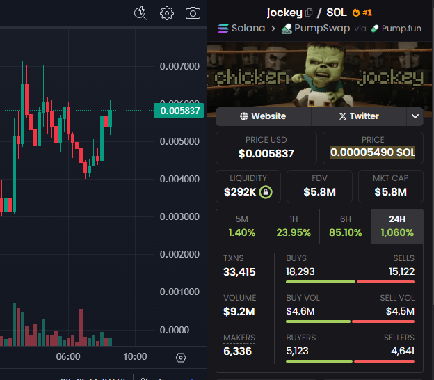 $jockey is making waves in the market with a market cap of $5.8M!

After staying under the radar for a while, today $jockey is shaking up the market.

The rally's not over yet, so keep your eyes on it!

Ca: B91Nyc6SnWqr5DRR34eEMKuZrWh4zBhW9VhX4UNLpump

DYOR,NFA.