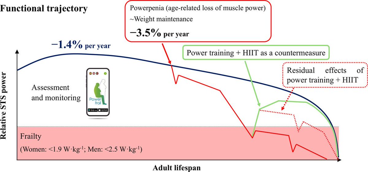 British Journal of Sports Medicine (BJSM) (@bjsm_bmj) on Twitter photo π¨ What is the role of sit-to-stand muscle power in healthy ageing? π€·ββοΈ
π NEW #PhDAcademyAward assessing the validity, clinical relevance, decline and interventions in older adults with and without chronic conditions π
<a href="/IvanBaltasar/">IvΓ‘n Baltasar</a> π
READ β‘οΈ bit.ly/426wvms π¨ What is the role of sit-to-stand muscle power in healthy ageing? π€·ββοΈ
π NEW #PhDAcademyAward assessing the validity, clinical relevance, decline and interventions in older adults with and without chronic conditions π
<a href="/IvanBaltasar/">IvΓ‘n Baltasar</a> π
READ β‘οΈ bit.ly/426wvms