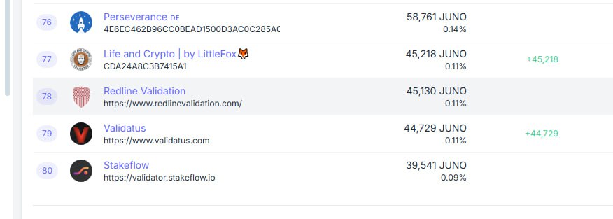 Ksenia9753's tweet image. 77 place! 🥳🥳🥳🥳🥳🥳🥳🥳🥳
@lifeandcrypto_ 
@JunoNetwork 
#validator, #juno