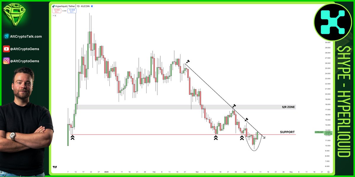 AltCryptoGems's tweet photo. $HYPE is trying to reclaim a key support level and break the diagonal resistance.

The structure looks promising, so if we cleanly reclaim that level, I can see this moving higher again! https://t.co/ywElcCEhAz
