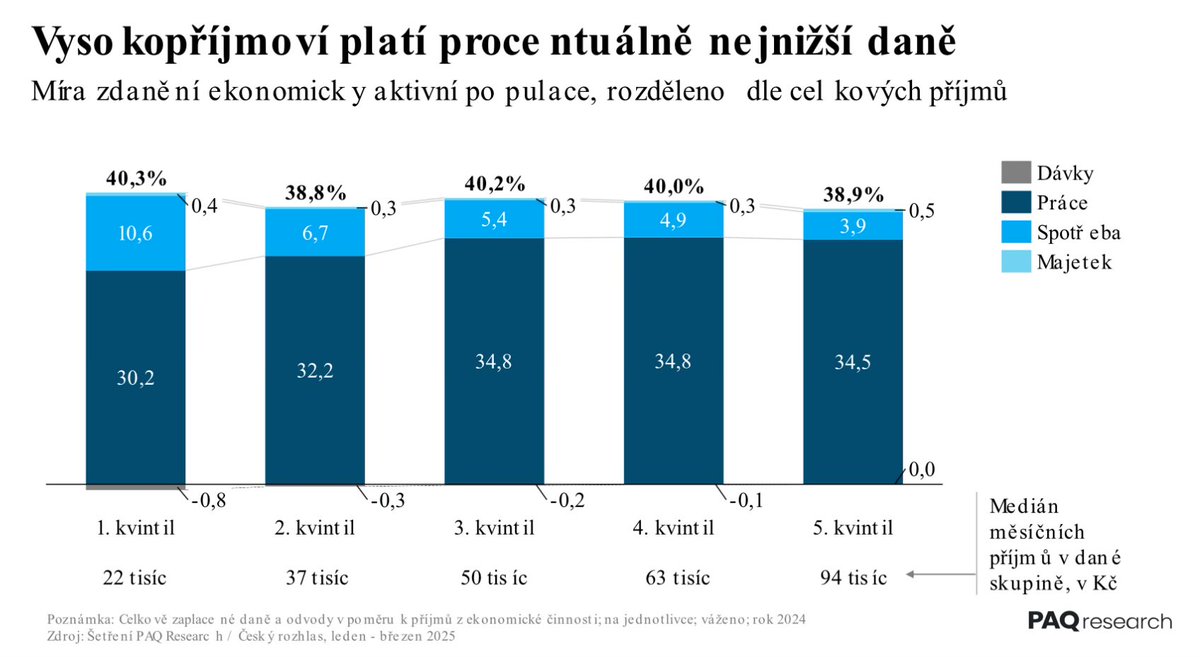 mmt_cz's tweet photo. V naší krásné zemi nejbohatší lidé platí nejnižší daně. https://t.co/wKar1Ljmqv