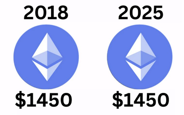 RollNRoam's tweet photo. Ethereum in 2018: $1450. Ethereum in 2025: $1450. My walletโs like, 'Bro, you good?' ๐ #CryptoStruggle https://t.co/akN0p1VRQX