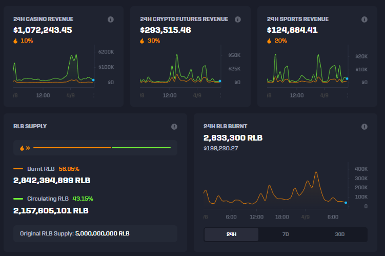 suntaxv's tweet photo. Rollbit's revenues have been on fire for the last 2 days due to crypto volatility and people gambling hard while all the markets are getting fcked.

In the last 24 hours, Rollbit bought and burned $198k which is 2.833 million RLB at the current price that would amount to over 1 billion tokens destroyed per year, while the remaining RLB supply is only 2.15 billion.

This is obviously an exception, because the average daily burn over the last 30 days has been $112k. That still means 1.63 million RLB bought and burned daily at the current price, which is 27.5% of the total supply burned in a year.

Let's talk more about the supply. We know the team holds around 300 million RLB. My calculations suggest that the dead supply is over 300 million, which takes away 600 million RLB from the active supply that would be sold right now, leaving us with 1.55 billion. So, with the average daily burn at these prices, Rollbit buys and burns 38.4% of the active supply per year. There are also some chads like @VentureWeb3 (the guy is casually holding 25k ETH in his wallet, so he's definitely a long-term investor with a plan) who hold around 160-170 million RLB and he’s saying he won’t sell below $1, or 2nd biggest holder GoodBoyWallace, he's a trader that was multiple times on bybit leaderboard, he has 55m rlb and is holding already for around 2 years. That’s another big part of the supply that won’t be sold at low levels.

Some people assume "$RLB is only down" and things like that, but that’s far from the truth. While the market was dying for the past 3 months, RLB has outperformed 99% of the coins, all thanks to Rollbit buying and burning daily. It’s a coin with one of the worst reputations on CT, yet it still managed to outperform, which just shows that BNB is working and the supply is getting lower day by day.

RLB is one of the easiest few X plays on size, up to low 7 figures. I've been following rollbit and rlb token closely for the last 2+ years, so if anyone is having trouble understanding some parts of the token utility, $RLB, and Rollbit's numbers, or is just scared of buying because of some random FUD they saw, you can just DM me and I will make everything clear and help you understand.

$RLB to $2.30
