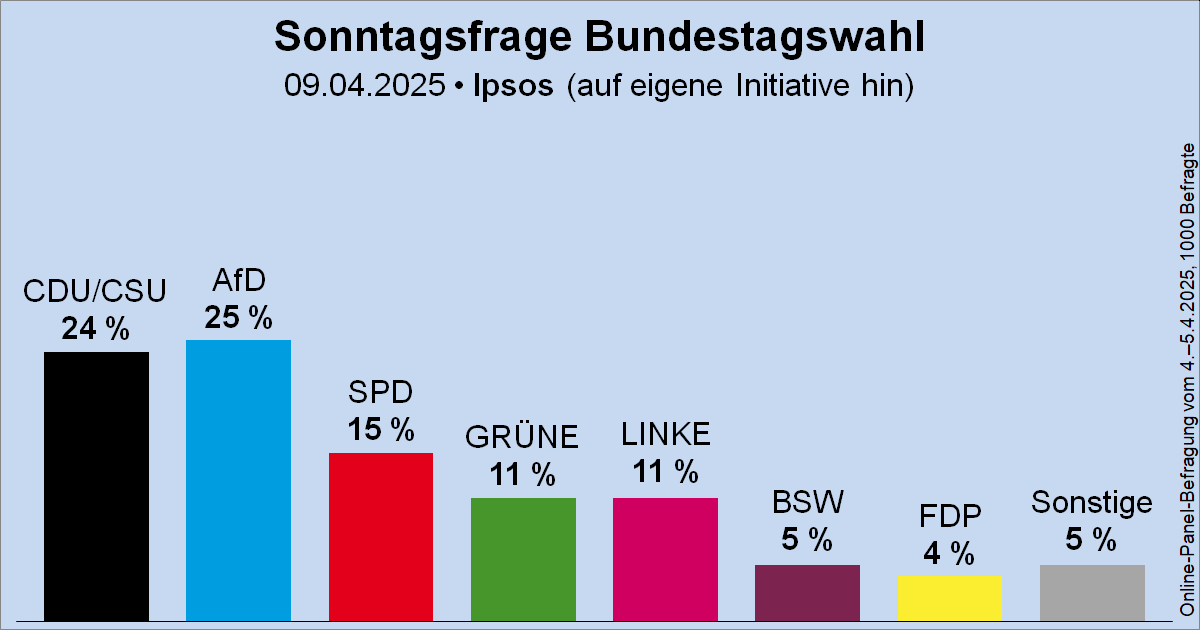 Warum ist der schwarze Balken noch ganz links <a href="/Ipsos/">Ipsos</a> ? Da gehört die AfD hin :)