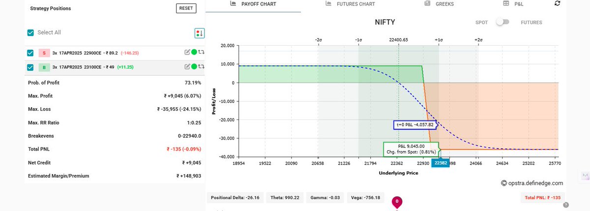 raj_maheria's tweet photo. Just initiated this position: sold far CE for safety reasons, as premiums are decent. Let's see how things unfold. Ready to adjust when needed.  
#StockMarketsIndia #ShareMarket #OptionsTrading #Nifty #BankNiftyOptions #Investing #NSE #BSE #StockMarket https://t.co/zkVQc1Qun4