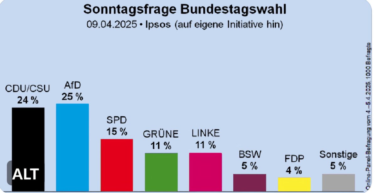 nikitheblogger's tweet photo. EIL: Es ist passiert! Die AfD ist erstmal bundesweit vor der Union! Kein Gleichstand mehr, sondern alleinige Führung!
Seid ihr auch schon unter den 25% AfD-Wählern? 💙 https://t.co/U7jnosx3M9