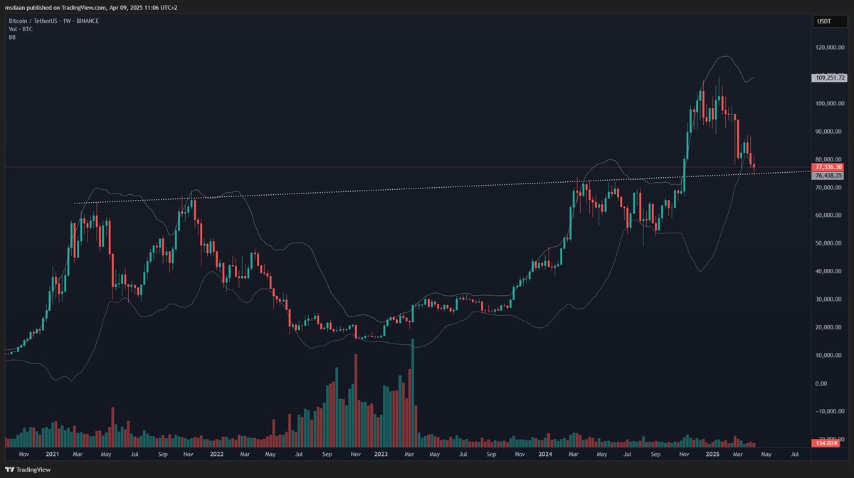 Daan618crypto's tweet photo. ℹ️$BTC let's do a fresh #Bitcoin update fam📊

$BTC weekly: very interesting to see that we have broken out above this cup & handle pattern (or even a inverted head & shoulders pattern) earlier and that we are currently testing the neckline again. So far, it is holding well. Simultaneously we are testing the lower line of the Bollinger-Band, which often is a good supportzone on higher timeframes. However, we do need some more buyvolume here around this zone for now. 

$BTC daily: here we see that the fib 0.786 is holding nicely and that we might be forming a nice double bottom on the lower timeframes! Earlier we mentioned that the falling wedge remains a key pattern so we are still watching that. A break-out above is would be really bullish and a break-down below it obviously not. 

So what do I expect the next few days and weeks?
Honestly, the sentiment is really bearish with the trade-war going on and many people are expecting the previous ATH zone to be retested again but personally I try to turn those emotions off and just focus on the charts and judging from that, this current zone might actually be a nice bottom. I will slowly start watching $ALTS again these days.👀