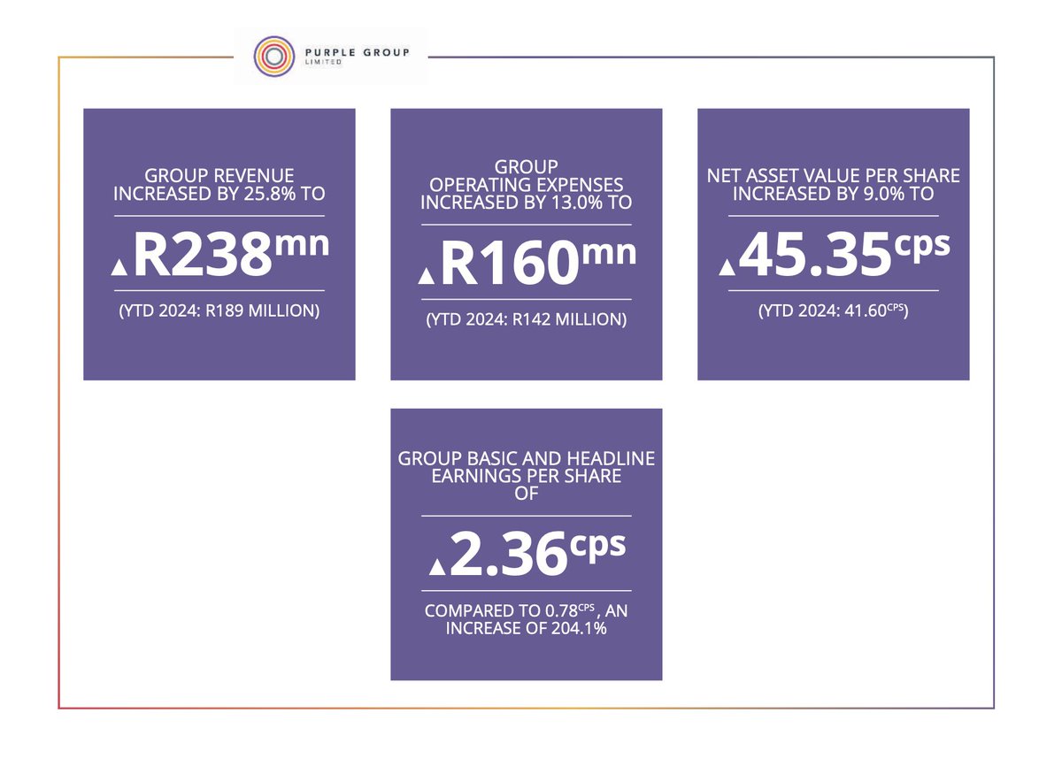 Purple Group (@purplegroupppe) on Twitter photo 📘 Interim Results 📘
Our interim financial results for the six months ended 28 February 2025 are out.📚📗
Read the full results here👇🤓
purplegroup.co.za/our-financials…
easyequities.co.za | <a href="/EasyEquities/">EasyEquities</a> 📘 Interim Results 📘
Our interim financial results for the six months ended 28 February 2025 are out.📚📗
Read the full results here👇🤓
purplegroup.co.za/our-financials…
easyequities.co.za | <a href="/EasyEquities/">EasyEquities</a>