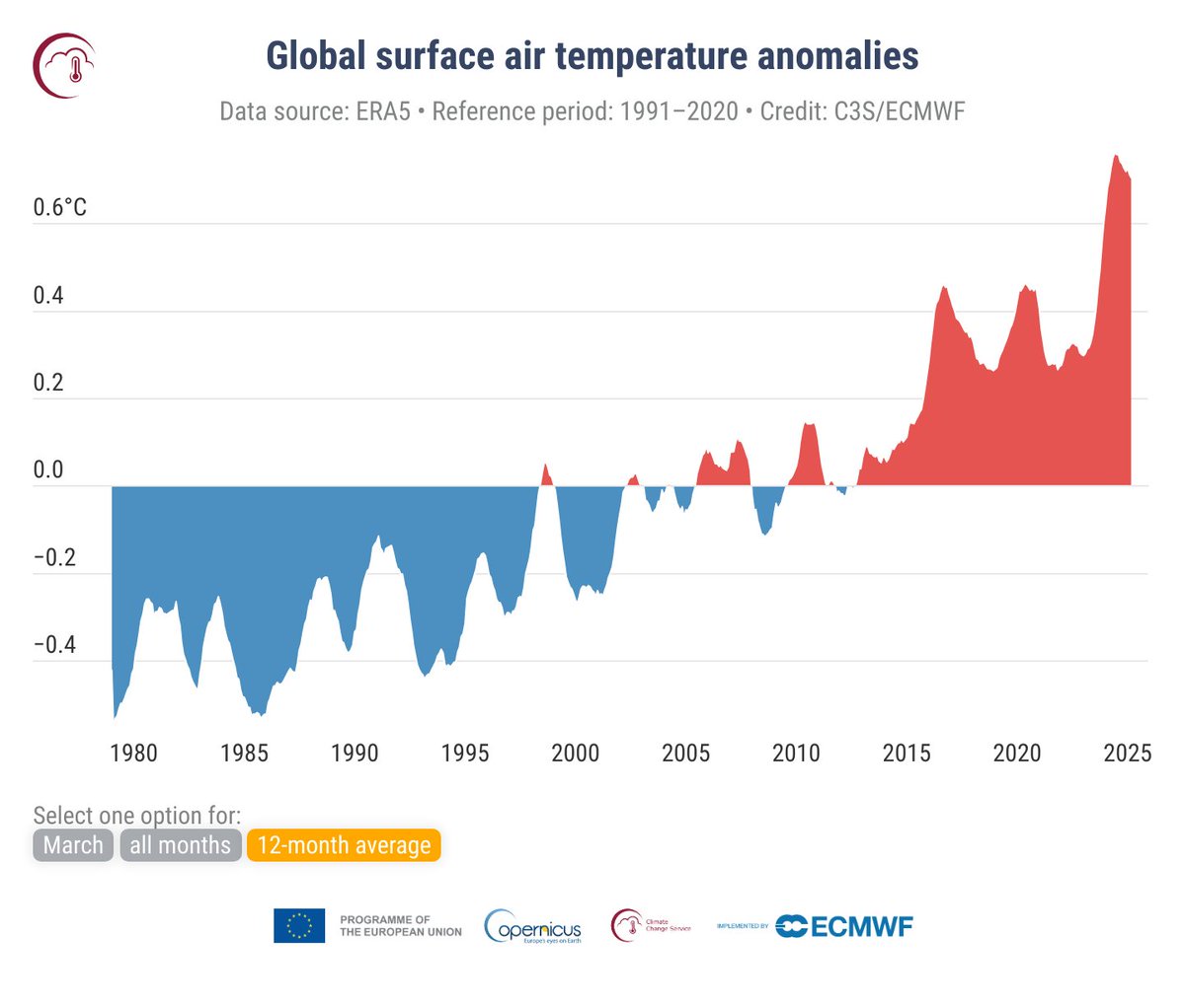 Mars 2025 var den nest varmeste som er registrert globalt 🌍 

🌡️ 14,06 grader i snitt 👉 0,65 grader over normalen (1991–2020).  
📈 1,60 grader over førindustrielt nivå (1850–1900).  
🇪🇺 For Europa var mars den varmeste som er registrert 👉 2,41 grader over normalen. 
Kilde:C3S