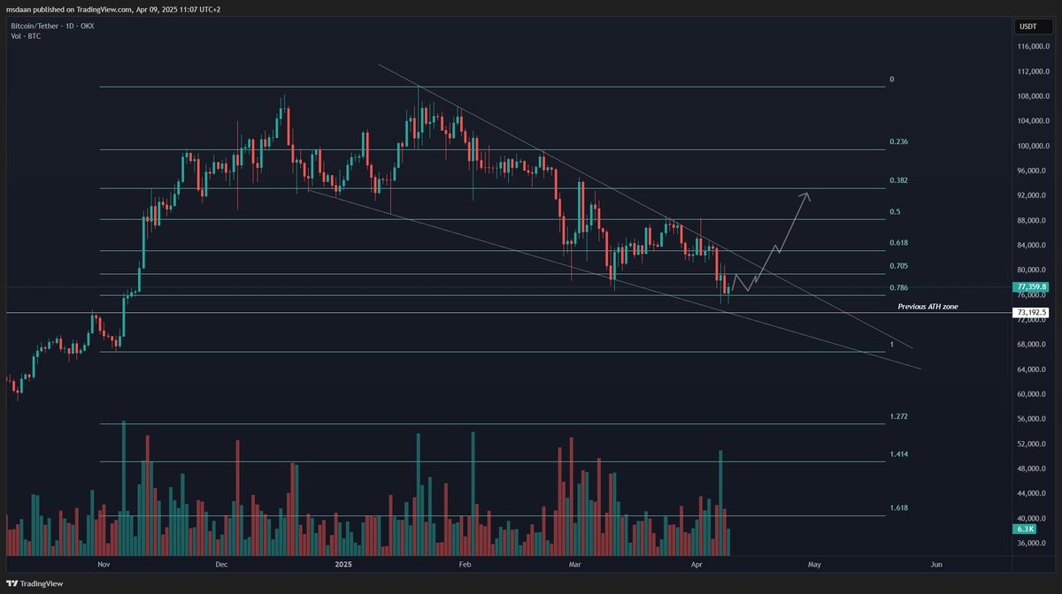Daan618crypto's tweet photo. ℹ️$BTC let's do a fresh #Bitcoin update fam📊

$BTC weekly: very interesting to see that we have broken out above this cup & handle pattern (or even a inverted head & shoulders pattern) earlier and that we are currently testing the neckline again. So far, it is holding well. Simultaneously we are testing the lower line of the Bollinger-Band, which often is a good supportzone on higher timeframes. However, we do need some more buyvolume here around this zone for now. 

$BTC daily: here we see that the fib 0.786 is holding nicely and that we might be forming a nice double bottom on the lower timeframes! Earlier we mentioned that the falling wedge remains a key pattern so we are still watching that. A break-out above is would be really bullish and a break-down below it obviously not. 

So what do I expect the next few days and weeks?
Honestly, the sentiment is really bearish with the trade-war going on and many people are expecting the previous ATH zone to be retested again but personally I try to turn those emotions off and just focus on the charts and judging from that, this current zone might actually be a nice bottom. I will slowly start watching $ALTS again these days.👀