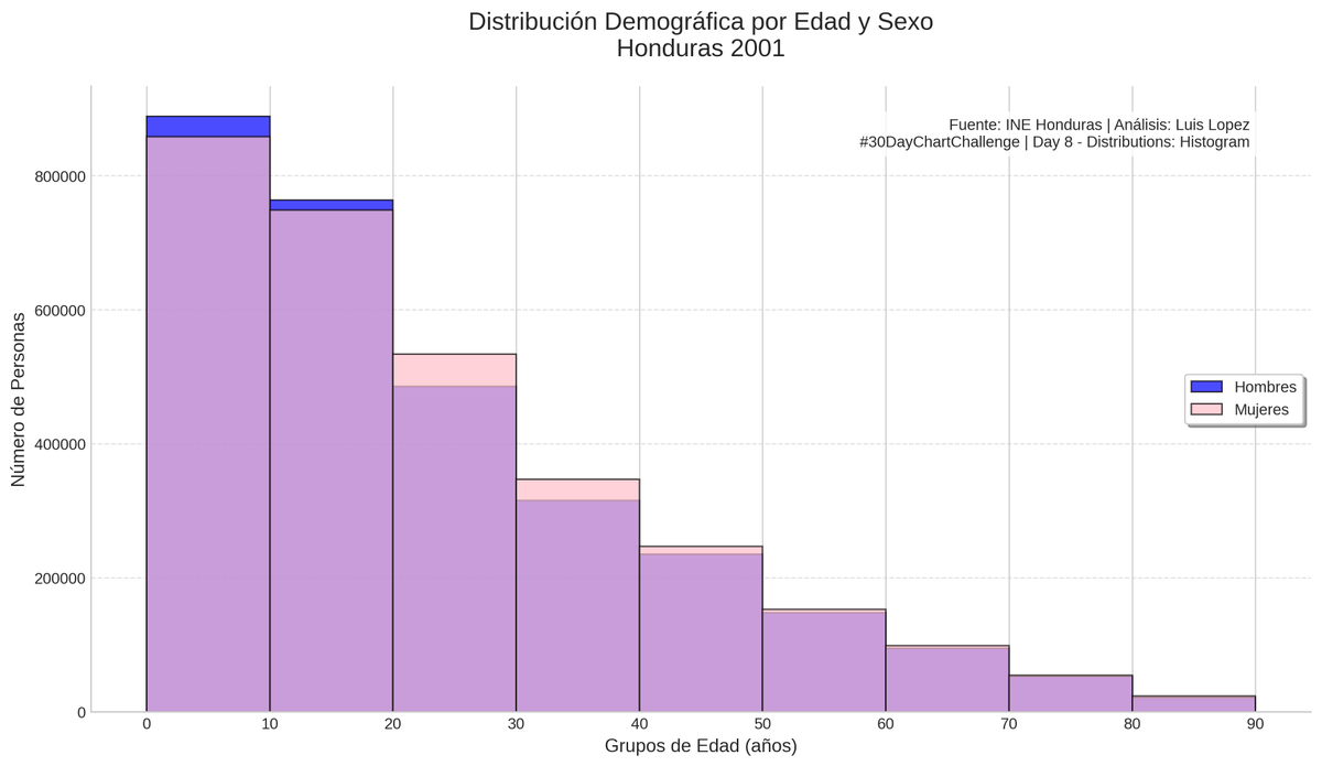 lalgonzales's tweet photo. #30DatChartChallenge
Día 8 | Distributions: Histograms

Distribución de la edad por sexo para la población de Honduras para el año 2001. Datos INE.

Codigo en: https://t.co/m6xi3P71NV
#Day8 #DataViz #Python #Demografia #Honduras https://t.co/RuadhSCgPU