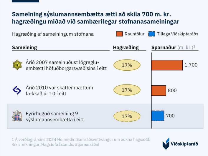 Nú stendur loksins til að sameina sýslumannsembættin í eitt. Hins vegar er engin hagræðingarkrafa gerð í frumvarpinu þótt sameiningin geti sparað 700 m.kr. á ári. Vonandi bætir Alþingi úr því.