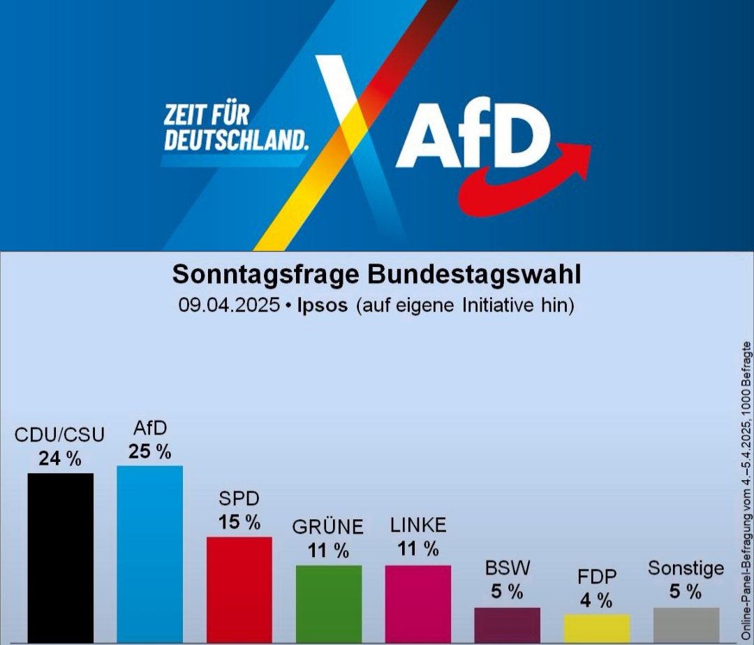 ThomasBavaria1's tweet photo. 🚨 Umfrage-Schock für die Union!
AfD erstmals bundesweit vor CDU/CSU! 💥🔥
Jeder vierte Wähler würde uns wählen 💙 https://t.co/hgpXN5CPxa