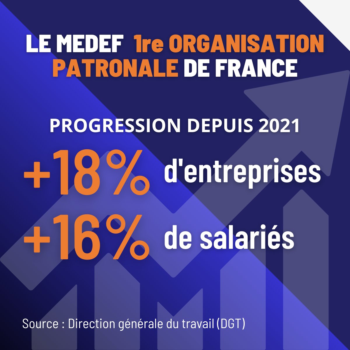 Mouvement des Entreprises de France (@medef) on Twitter photo #REPRESENTATIVITE PATRONALE | Le <a href="/medef/">Mouvement des Entreprises de France</a> reste la première organisation patronale de France !
Cette progression très significative du nombre d'entreprises et de salariés depuis la précédente mesure témoigne du renforcement de notre ancrage dans le tissu économique national et de #REPRESENTATIVITE PATRONALE | Le <a href="/medef/">Mouvement des Entreprises de France</a> reste la première organisation patronale de France !
Cette progression très significative du nombre d'entreprises et de salariés depuis la précédente mesure témoigne du renforcement de notre ancrage dans le tissu économique national et de