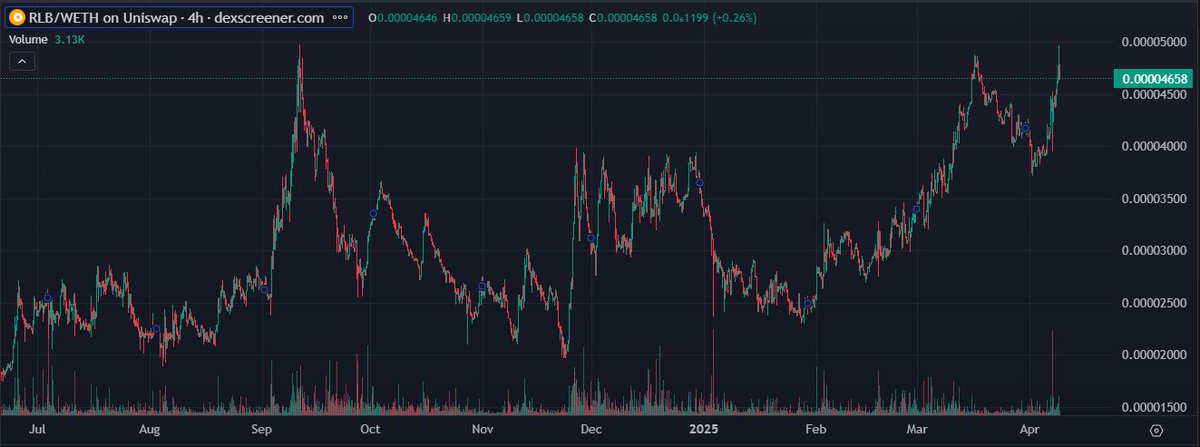 suntaxv's tweet photo. Rollbit's revenues have been on fire for the last 2 days due to crypto volatility and people gambling hard while all the markets are getting fcked.

In the last 24 hours, Rollbit bought and burned $198k which is 2.833 million RLB at the current price that would amount to over 1 billion tokens destroyed per year, while the remaining RLB supply is only 2.15 billion.

This is obviously an exception, because the average daily burn over the last 30 days has been $112k. That still means 1.63 million RLB bought and burned daily at the current price, which is 27.5% of the total supply burned in a year.

Let's talk more about the supply. We know the team holds around 300 million RLB. My calculations suggest that the dead supply is over 300 million, which takes away 600 million RLB from the active supply that would be sold right now, leaving us with 1.55 billion. So, with the average daily burn at these prices, Rollbit buys and burns 38.4% of the active supply per year. There are also some chads like @VentureWeb3 (the guy is casually holding 25k ETH in his wallet, so he's definitely a long-term investor with a plan) who hold around 160-170 million RLB and he’s saying he won’t sell below $1, or 2nd biggest holder GoodBoyWallace, he's a trader that was multiple times on bybit leaderboard, he has 55m rlb and is holding already for around 2 years. That’s another big part of the supply that won’t be sold at low levels.

Some people assume "$RLB is only down" and things like that, but that’s far from the truth. While the market was dying for the past 3 months, RLB has outperformed 99% of the coins, all thanks to Rollbit buying and burning daily. It’s a coin with one of the worst reputations on CT, yet it still managed to outperform, which just shows that BNB is working and the supply is getting lower day by day.

RLB is one of the easiest few X plays on size, up to low 7 figures. I've been following rollbit and rlb token closely for the last 2+ years, so if anyone is having trouble understanding some parts of the token utility, $RLB, and Rollbit's numbers, or is just scared of buying because of some random FUD they saw, you can just DM me and I will make everything clear and help you understand.

$RLB to $2.30