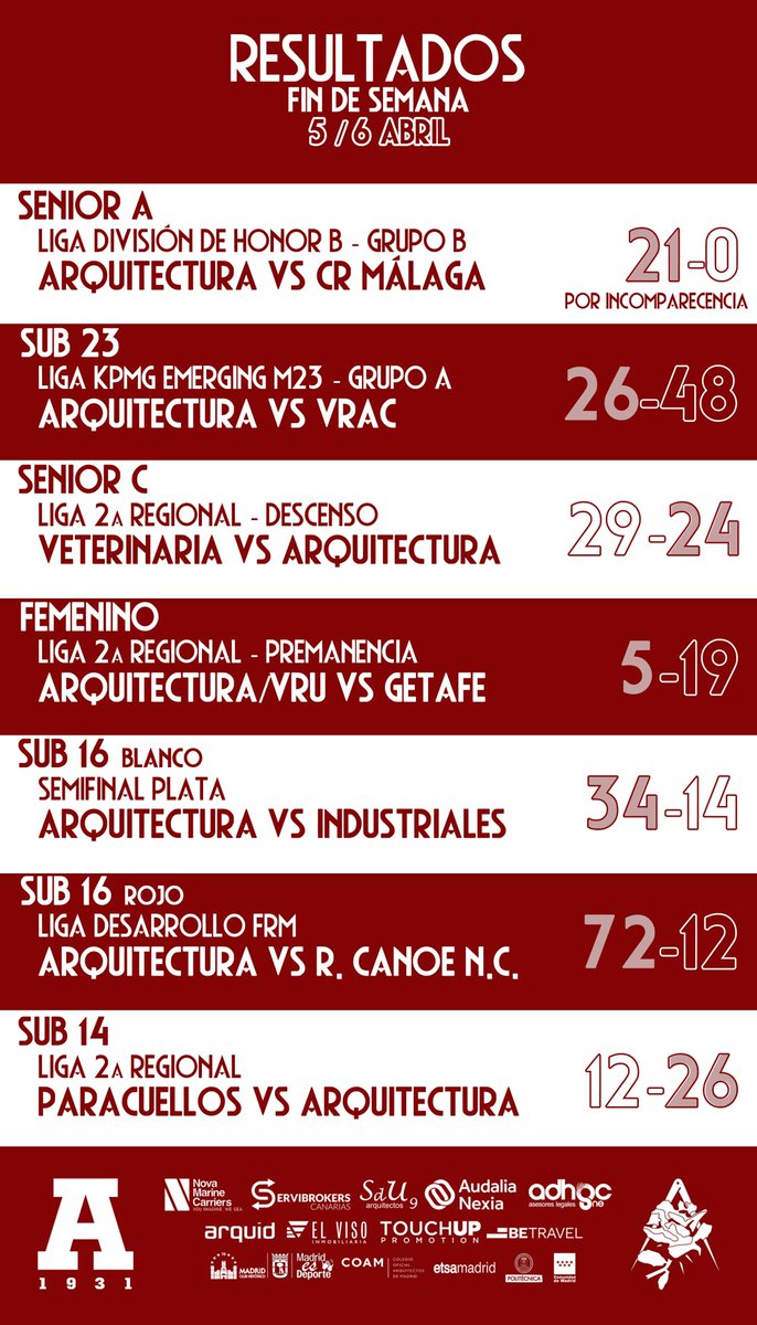 Club Deportivo Arquitectura (@cdarquitectura) on Twitter photo 📢RESULTADOS FIN DE SEMANA🏉
¡Aúpa Escuela!🌹
#rugby #cda #arquitecturarugby #RugbyMadrid #NuestroRugby
<a href="/ferugby/">España Rugby</a>
<a href="/RugbyMadrid/">Federación de Rugby de Madrid</a>
<a href="/ComunidadMadrid/">Comunidad de Madrid</a>
<a href="/MADRID/">Ayuntamiento Madrid</a>
<a href="/JMDvivallecas/">Villa de Vallecas</a>
<a href="/La_UPM/">Universidad Politécnica de Madrid</a>
<a href="/ETSAMadrid/">ETSAM</a>
<a href="/COAMadrid/">COAM</a> 📢RESULTADOS FIN DE SEMANA🏉
¡Aúpa Escuela!🌹
#rugby #cda #arquitecturarugby #RugbyMadrid #NuestroRugby
<a href="/ferugby/">España Rugby</a>
<a href="/RugbyMadrid/">Federación de Rugby de Madrid</a>
<a href="/ComunidadMadrid/">Comunidad de Madrid</a>
<a href="/MADRID/">Ayuntamiento Madrid</a>
<a href="/JMDvivallecas/">Villa de Vallecas</a>
<a href="/La_UPM/">Universidad Politécnica de Madrid</a>
<a href="/ETSAMadrid/">ETSAM</a>
<a href="/COAMadrid/">COAM</a>