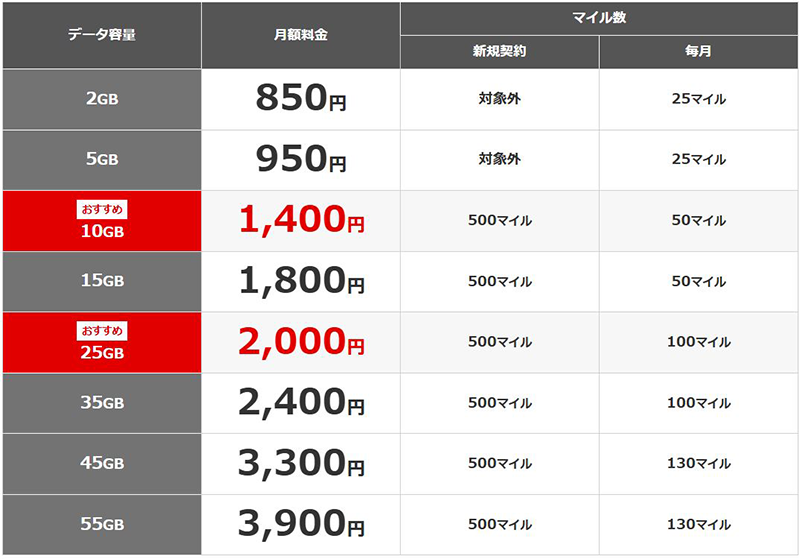 livedoornews's tweet photo. 【提供開始】「JALモバイル」登場 料金は2GB/月額850円～、JALマイルも貯まる
https://t.co/HlzQdsTF36

「JALモバイル」は、毎月JALのマイルが貯まるMVNO型の携帯電話サービス。NTTドコモ網かau網を利用でき、eSIMもサポートされている。IIJが通信サービスを担い、JALがマイルなどの特典を提供する。 https://t.co/zBjFatY0Xi