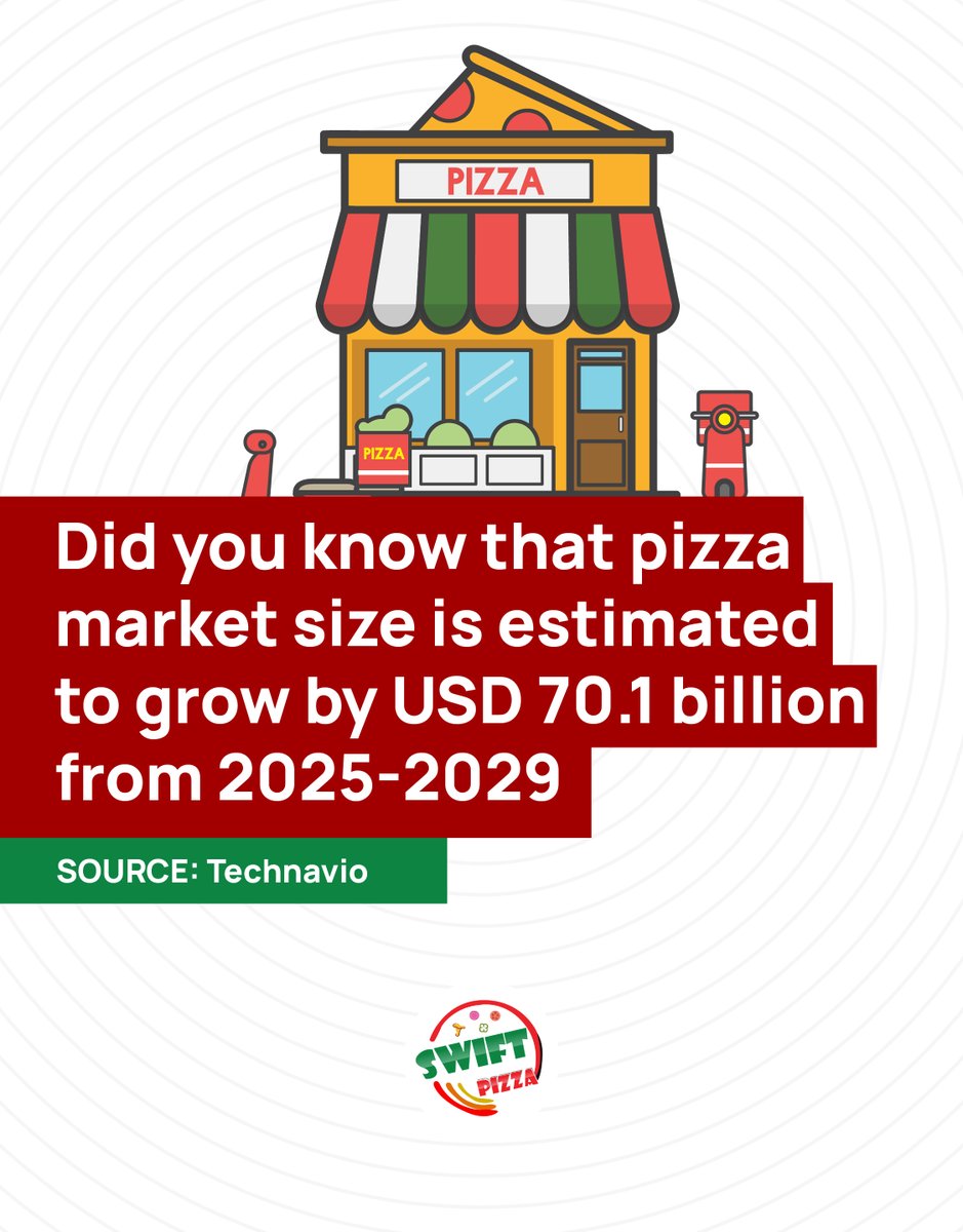 myswiftpizza's tweet photo. As we all know, the pizza market is growing year by year. A recent survey has shown that the pizza market is estimated to grow by USD 70.1 billion from 2025 to 2029.
#PizzaIndustry #MarketGrowth #PizzaLovers #FoodTrends #BusinessGrowth https://t.co/9iTKCIZlO1