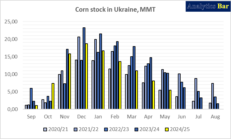 #Ukraine is running low on #corn. Deep-sea ports are shipping at full throttle, and by May, stocks might get too tight to keep #exports flowing at the current pace.