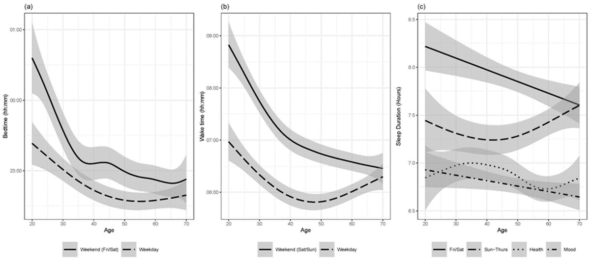 Clocks & Sleep (@clockssleep) on Twitter photo New publication🌟
📜 Sleep Timing Across the Lifespan of Australian Adults
🎓 Gabrielle Rigney, et al.
🏫 <a href="/CQU/">CQUniversity</a>
Read the full article here:
🔗 mdpi.com/2624-5175/7/1/…
#sleep #health #mood #sleepquality #neurobiology New publication🌟
📜 Sleep Timing Across the Lifespan of Australian Adults
🎓 Gabrielle Rigney, et al.
🏫 <a href="/CQU/">CQUniversity</a>
Read the full article here:
🔗 mdpi.com/2624-5175/7/1/…
#sleep #health #mood #sleepquality #neurobiology