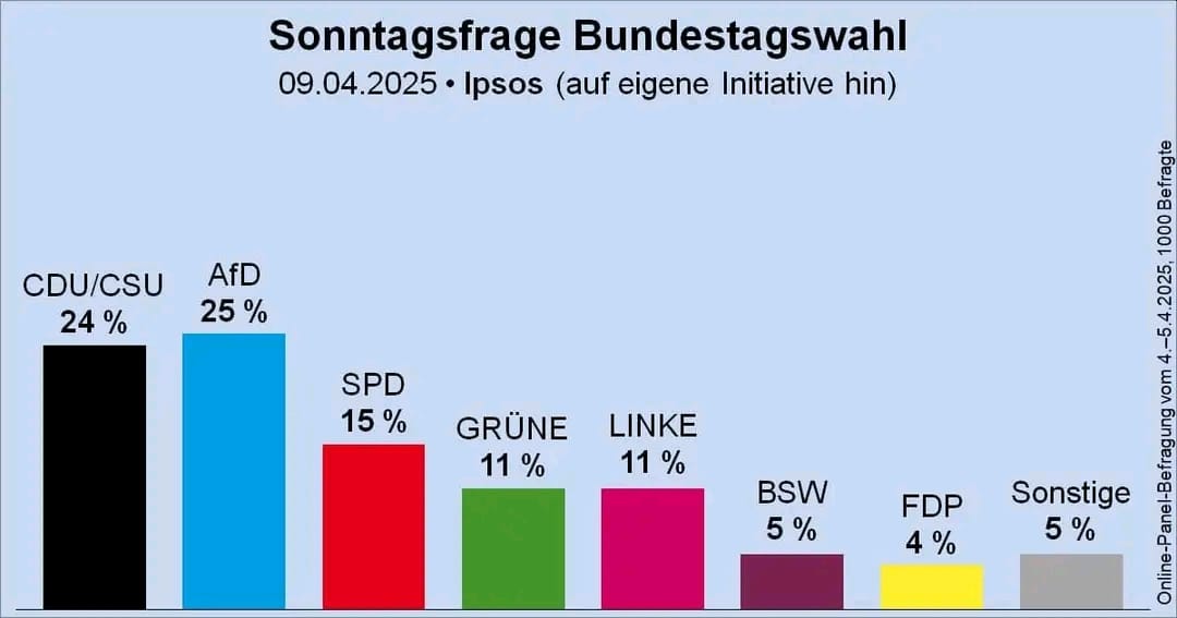 Erstmals in der Geschichte unserer Partei sind wir in einer #Umfrage auf Bundesebene vor der Union gelandet. Wir versprechen Euch: Hier wird der Zuwachs nicht aufhören – der #Politikwechsel wird kommen! #AfD