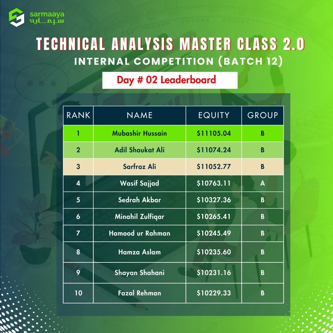 sarmaayapk's tweet photo. Result Day #02
Technical Analysis Master Class 2.0 Competition Update!

#Sarmaaya #TechnicalAnalysisMasterClass #batch12 #TradingCompetition #masterclass #InternalCompetition #ResultsDay2 https://t.co/yhSdOUptvn