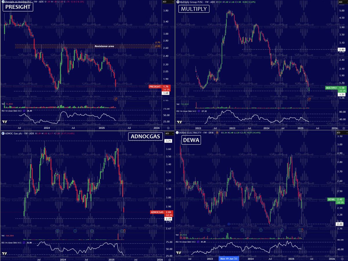 Tarek_Esawy's tweet image. 📈 أسهم ترتد بالقرب من قيعانها التاريخية:

1️⃣ #بريسايت: القاع عند 1.68 درهم.

2️⃣ #ملتيبلاي: القاع عند 1.51 درهم.

3⃣ #أدنوك_للغاز: القاع عند 2.77 درهم.

4️⃣ #ديوا: القاع عند 2.20 درهم.

اللي عنده معلومة عن أسهم أخرى يكتبها بالتعليفات لضمها بمنشورات أخرى