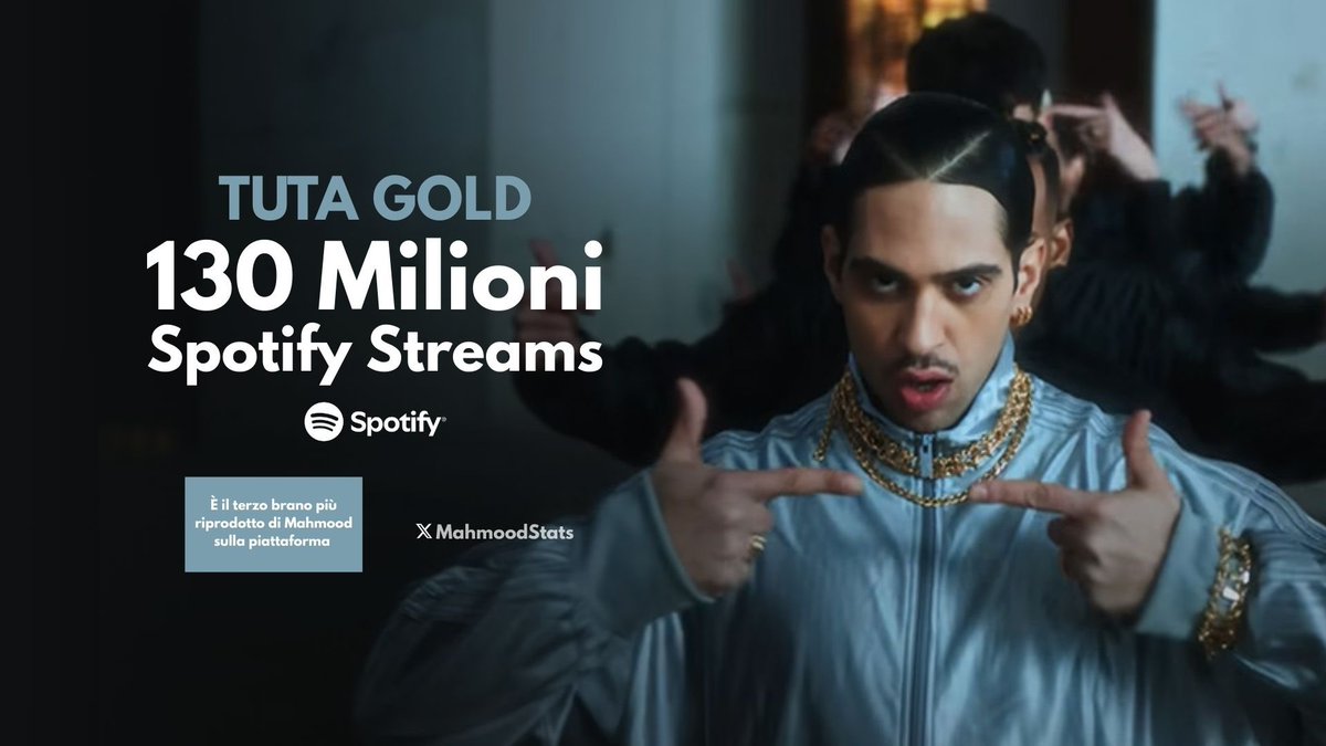 “TUTA GOLD” di <a href="/Mahmood_Music/">Mahmood</a> ha ufficialmente superato 130 Milioni di streams su Spotify 

— È il terzo brano più riprodotto dell’artista sulla piattaforma