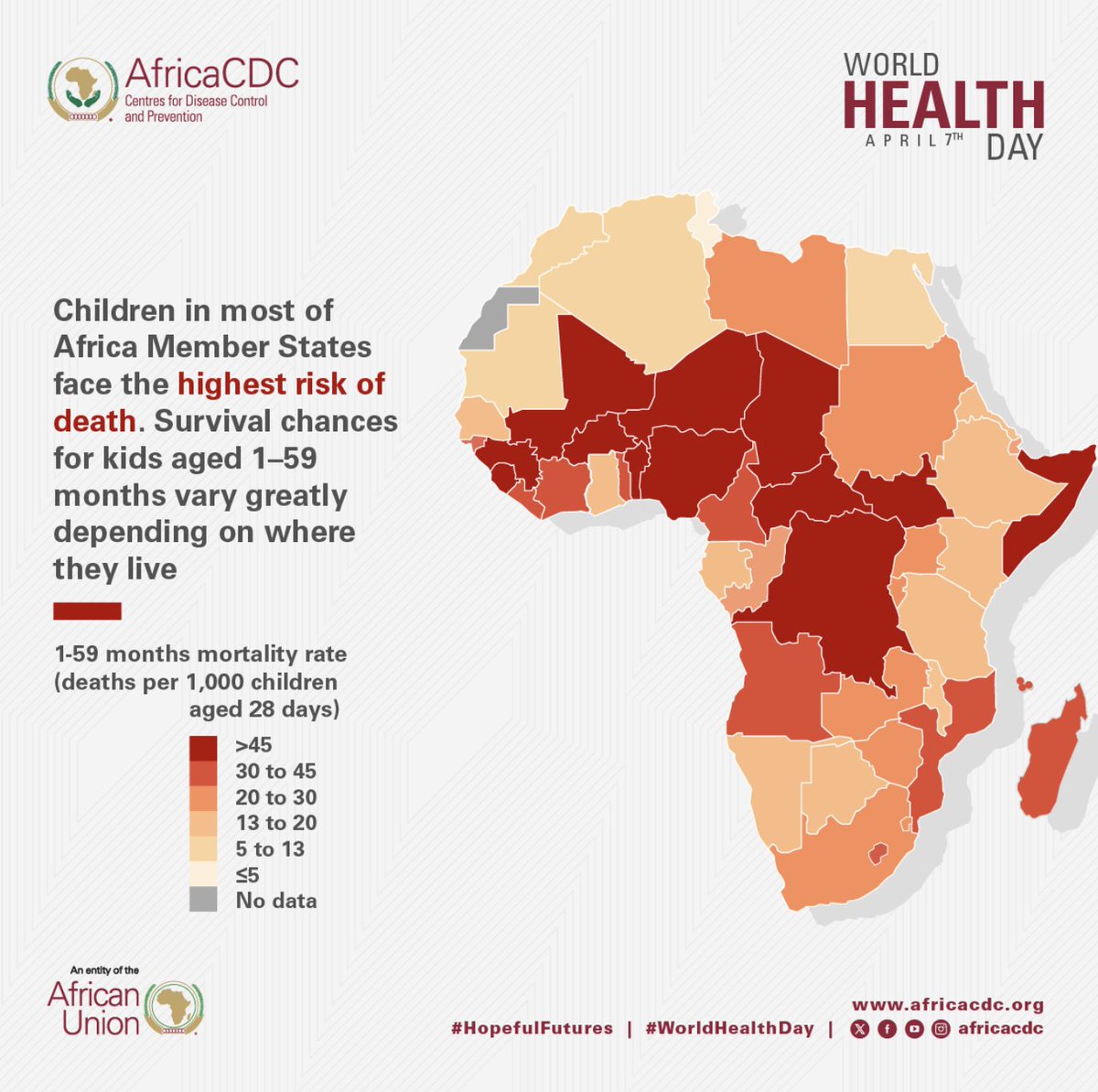 Africa CDC (@africacdc) on Twitter photo In most of <a href="/_AfricanUnion/">African Union</a> Member States, children are 18 times more likely to die before their 5th birthday than in other regions.
With the right investments, policies and innovation, we can change this trajectory and ensure that no mother or child is left behind.
#AfricaCDC In most of <a href="/_AfricanUnion/">African Union</a> Member States, children are 18 times more likely to die before their 5th birthday than in other regions.
With the right investments, policies and innovation, we can change this trajectory and ensure that no mother or child is left behind.
#AfricaCDC