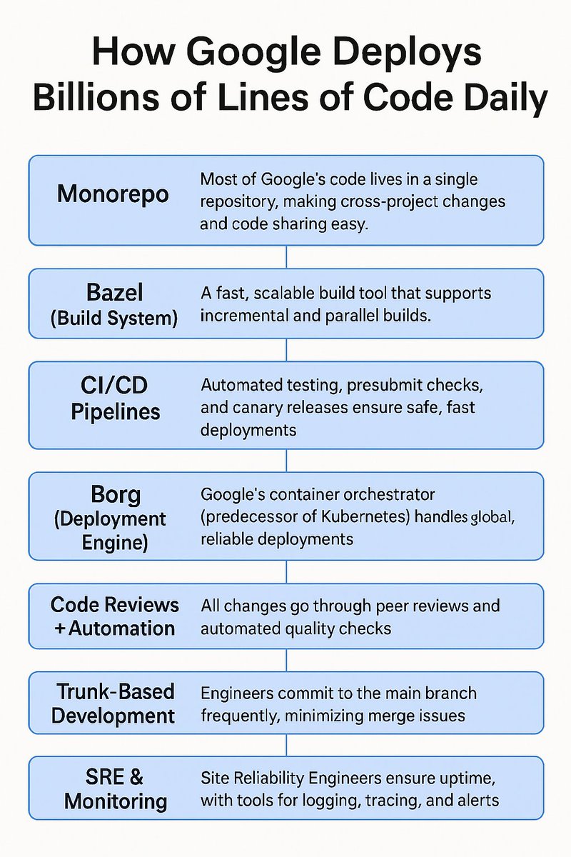 How Google Deploys Billions of Lines of Code Daily

1. Monorepo: Most of Google’s code lives in a single repository, making cross-project changes and code sharing easy.

2. Bazel (Build System): A fast, scalable build tool that supports incremental and parallel builds.

3. CI/CD