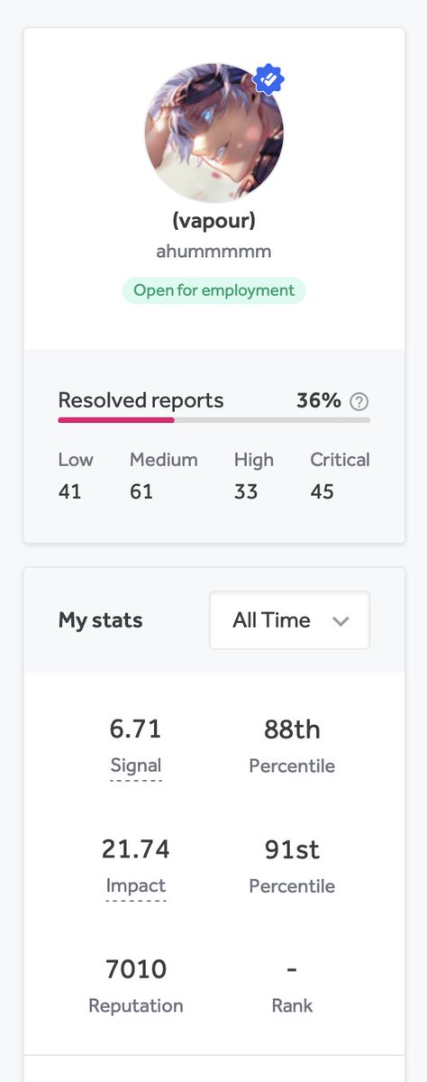 7k internet points 🥳 <a href="/Hacker0x01/">HackerOne</a>  #BugBounty
