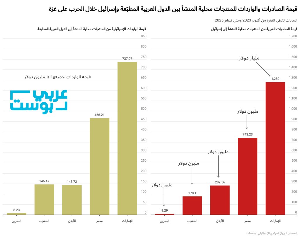 Khair_Aljabri's tweet photo. 1- #الإمارات: صدّرت إلى "إسرائيل" 1377 صنفاً من المنتجات، واستوردت منها 763 صنفاً من المنتجات، وبلغت قيمة التبادل التجاري (صادرات وواردات للسلع محلية المنشأ) 2 مليار دولار.

2- #مصر: صدّرت إلى "إسرائيل" 924 صنفاً من المنتجات، واستوردت منها 165 صنفاً من المنتجات، وبلغت قيمة التبادل التجاري (صادرات وواردات للسلع محلية المنشأ) 1.2 مليار دولار.

3- #الأردن: صدّرت إلى "إسرائيل" 652 صنفاً من المنتجات، واستوردت منها 466 صنفاً من المنتجات، وبلغت قيمة التبادل التجاري (صادرات وواردات للسلع محلية المنشأ) 426.2 مليون دولار.

4- #المغرب: صدّرت إلى "إسرائيل" 651 صنفاً من المنتجات، واستوردت منها 224 صنفاً من المنتجات، وبلغت قيمة التبادل التجاري (صادرات وواردات للسلع محلية المنشأ) 324.5 مليون دولار.

5- #البحرين: صدّرت إلى "إسرائيل" 65 صنفاً من المنتجات، واستوردت منها 53 صنفاً من المنتجات، وبلغت قيمة التبادل التجاري (صادرات وواردات للسلع محلية المنشأ) 13.5 مليون دولار.