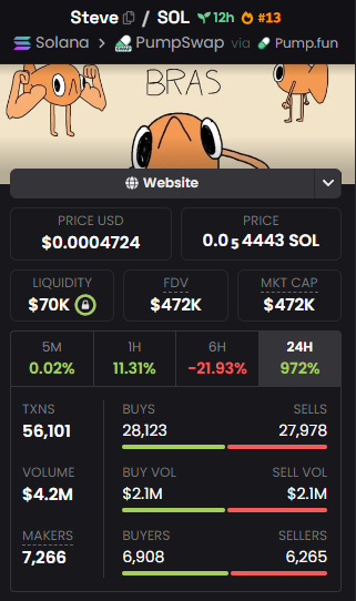 RoZamuro's tweet photo. Update time!

After just one hour, $STEVE has soared to a market cap of $472K!

The profits aren't massive yet, but it's a positive sign for the next big move!

Are you still holding on or have you stopped? https://t.co/DH0iVohSiE