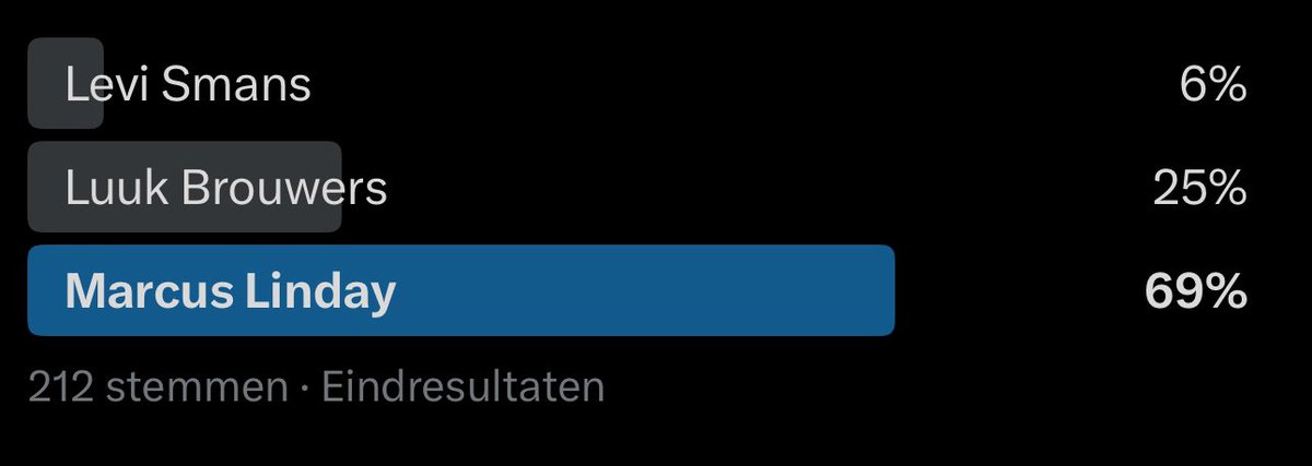 RadioCamataru's tweet photo. Yes, we weten dat er nog een paar anderen genomineerd hadden kunnen worden. Maar het was geen straf om uit deze drie te mogen kiezen, toch?
Marcus Linday is de absolute winnaar. Niet verrassend, wel terecht.
#cvdw #heewil #scheerenveen https://t.co/xjUEWndjB8