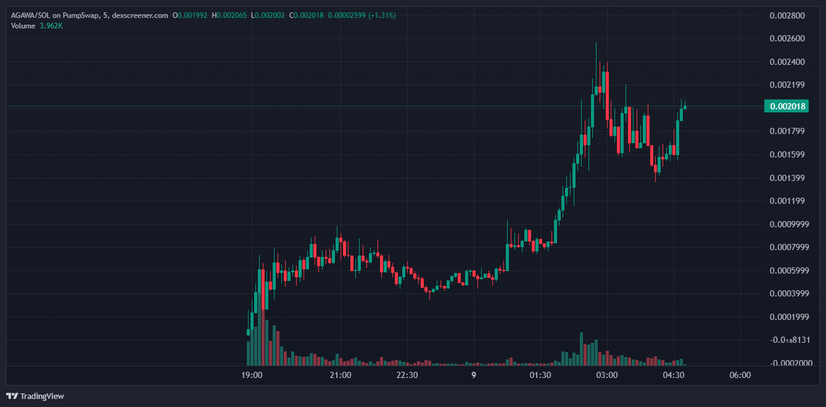 0xQuante's tweet photo. Chads!

$AGAWA is showing real strength in this tough market.

One of the few tokens actually giving people a chance to grow their bags 📈

If the chart plays out like I think it will… we’re not walking, we’re flying 🚀

DYOR!
ca: DH4MqNmSR7rSY1zLiEaszx8cyDPCNgTWWTm4w8TMpump https://t.co/Un83nps42m