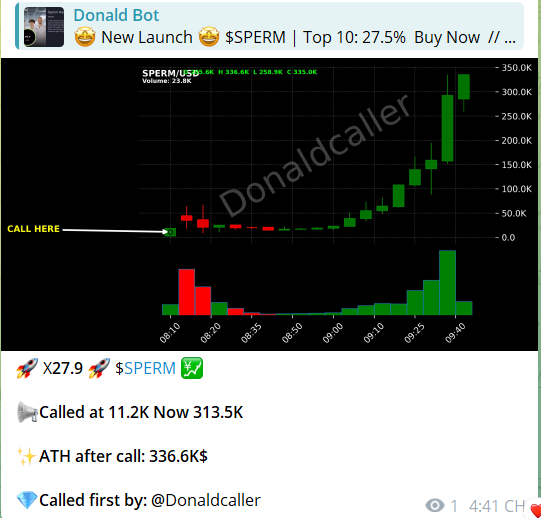 donaldcaller's tweet photo. 🚀 X27.9 🚀 $SPERM
👉 https://t.co/imzAFwodpo 💹
📢 Called at: $11.2K
💰 Now: $313.5K
✨ ATH after call: $336.6K
Swam upstream like a champ 🐟💦
Degens ate good on this one. Who’s next?
#SPERM #AWAGA #Sol #FFM #BIG https://t.co/ygt4Qis8tN