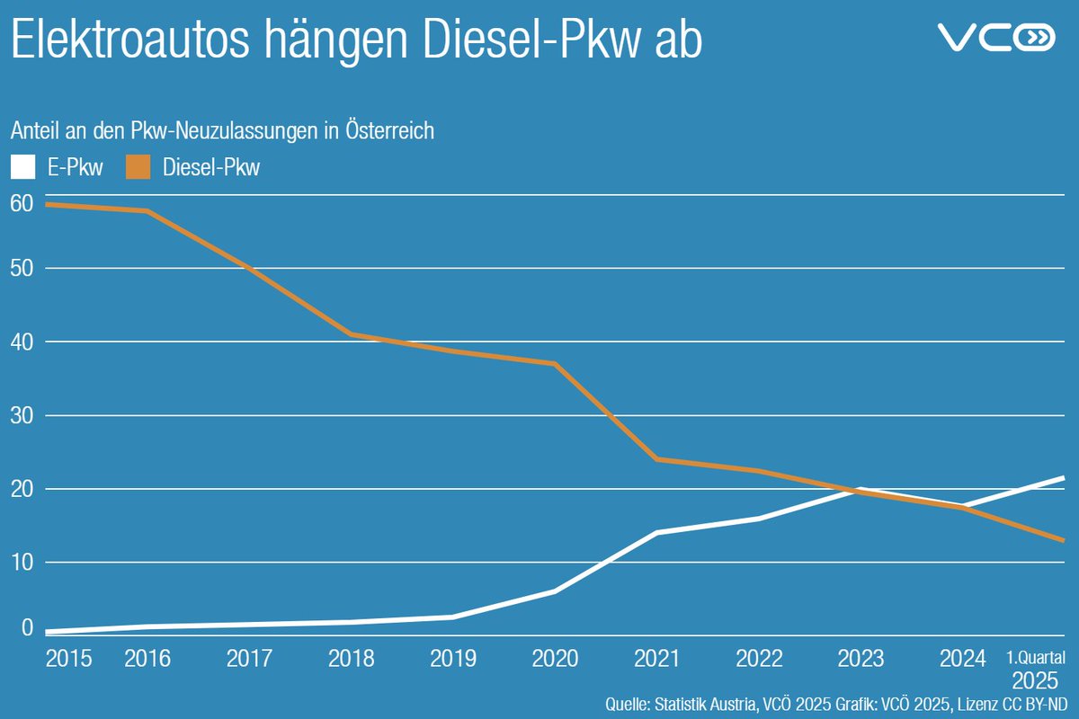 VCOE_AT's tweet photo. Neues von der Pkw-Zulassungsstatistik für das 1. Quartal: Nur mehr rund 13% der Neuwagen fahren mit Diesel, 2015 waren es noch fast 60%. Gleichzeitig ist der Anteil der #ePkw von 0,5% auf 21,5% gestiegen. 1/2 #emobility https://t.co/PIoDY2mws1