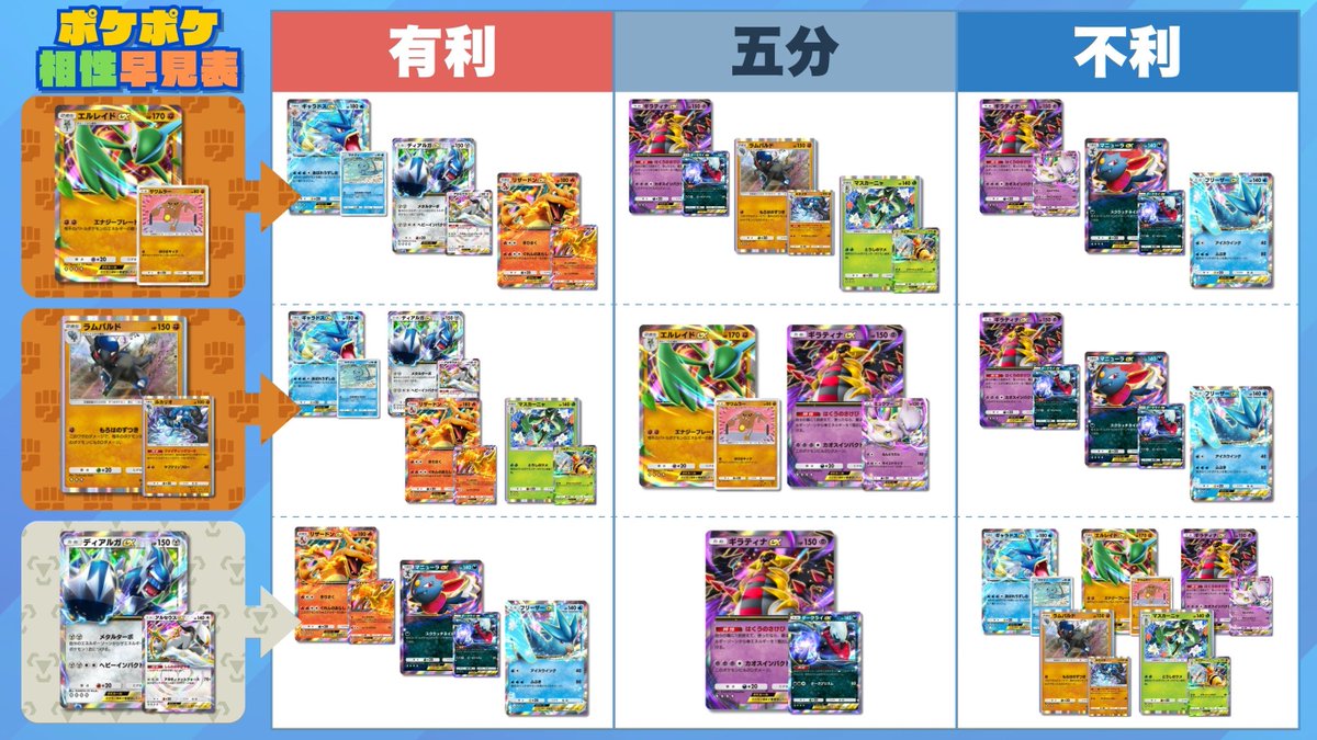 yuki_1chiban's tweet photo. 📊【最新版】ポケポケ デッキ相性まとめ

ランクマッチでも活躍中！
大会使用率上位デッキの対面勝率を一覧化！

環境考察やランクマのデッキ選びの参考に、
ぜひ活用ください。 https://t.co/XOPEkXetbR