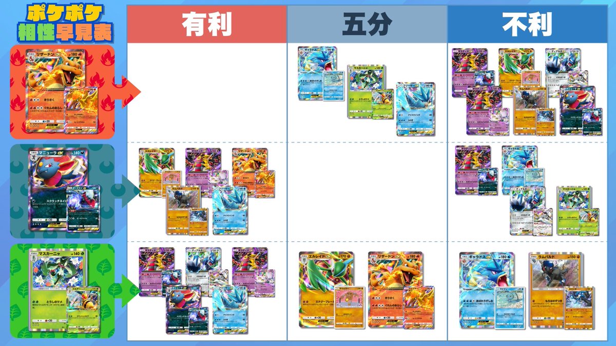 yuki_1chiban's tweet photo. 📊【最新版】ポケポケ デッキ相性まとめ

ランクマッチでも活躍中！
大会使用率上位デッキの対面勝率を一覧化！

環境考察やランクマのデッキ選びの参考に、
ぜひ活用ください。 https://t.co/XOPEkXetbR