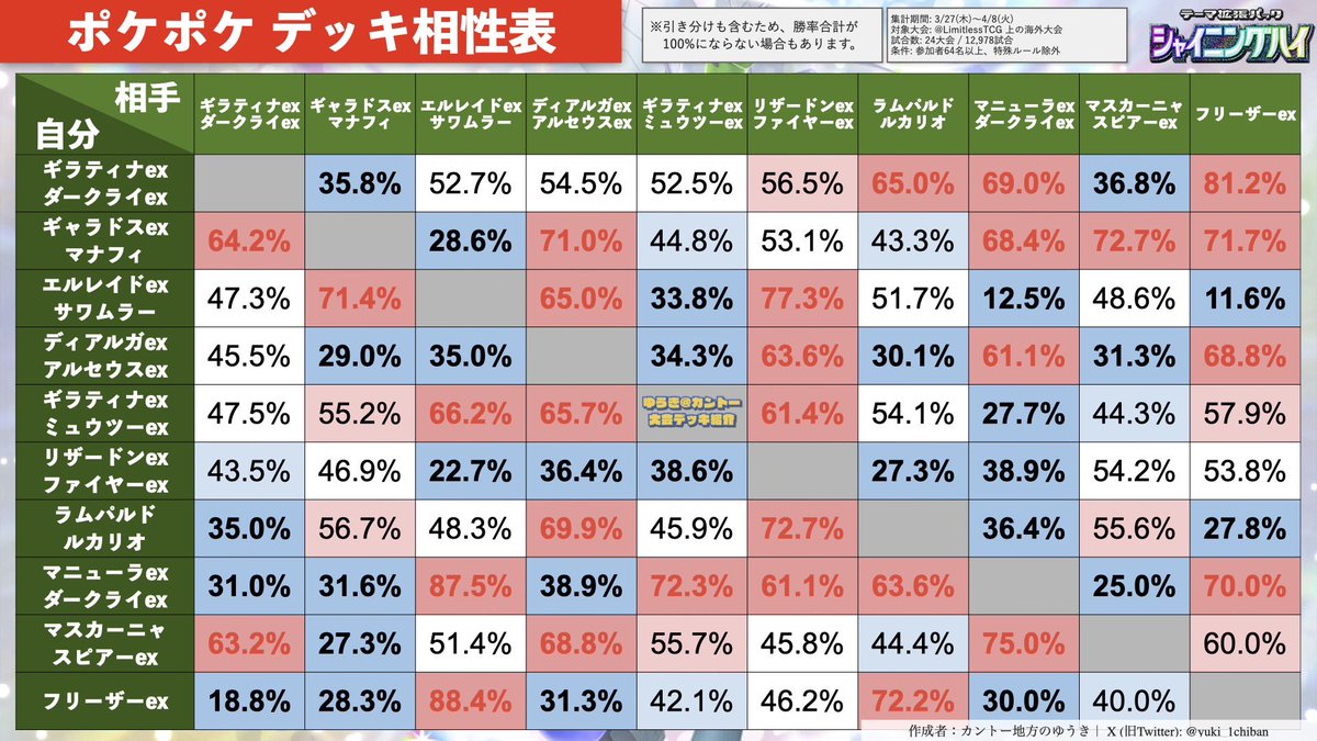 yuki_1chiban's tweet photo. 📊【最新版】ポケポケ デッキ相性まとめ

ランクマッチでも活躍中！
大会使用率上位デッキの対面勝率を一覧化！

環境考察やランクマのデッキ選びの参考に、
ぜひ活用ください。 https://t.co/XOPEkXetbR