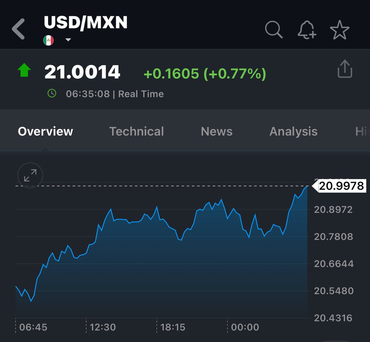 GabySillerP's tweet photo. Tipo de cambio de nuevo en 21 pesos por dólar. https://t.co/Ei5iG8WxBv