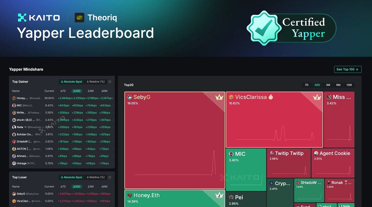 The @TheoriqAI Leaderboard is now live! The next Pre-TGE project from our  launchpad, voted for by all of you. With details incoming on how Theoriq  will support the yappers building their community!