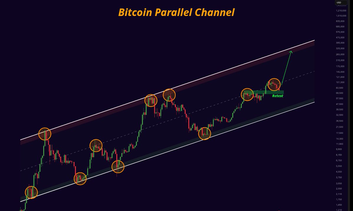 misterrcrypto's tweet image. Bitcoin is retesting the mid-range of this parallel channel.

Massive bounce incoming!