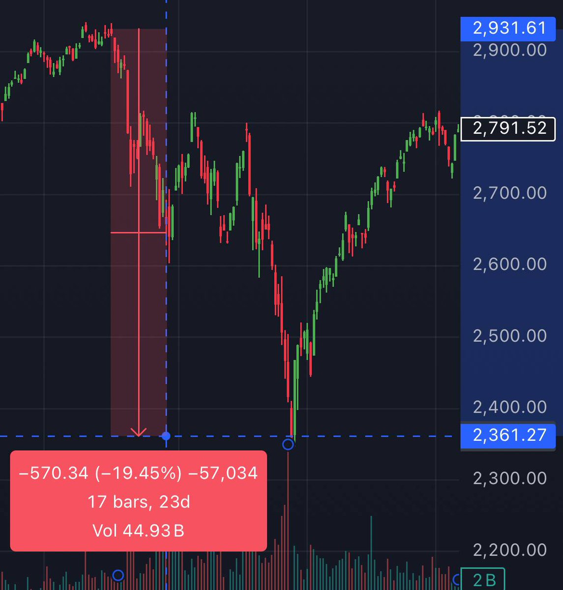 US10Y a inceput peste noapte sa se comporte ca un shitcoin lansat pe Solana si lumea e panicata si incearca sa inteleaga ce se intampla.

Nu stiu cati va aduceti aminte, dar asta nu e prima data cand Trump o ia prin ceapa cu tarifele impotriva Chinei.

Acelasi film ca in 2018 ,