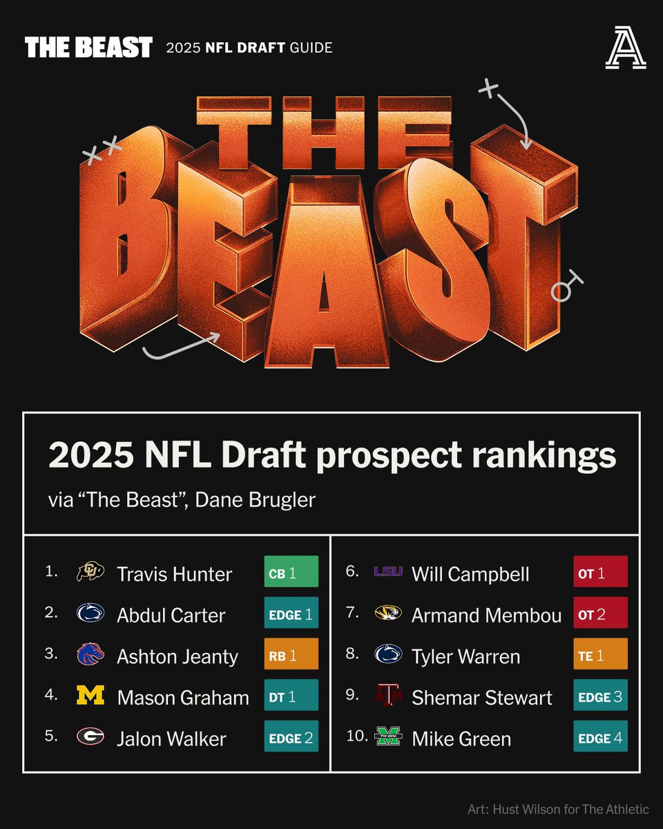 Kevin Fishbain (@kfishbain) on Twitter photo “The Beast” is live, and it’s spectacular. Superb work by <a href="/dpbrugler/">Dane Brugler</a> as usual, and our graphics team did an outstanding job. “The Beast” is live, and it’s spectacular. Superb work by <a href="/dpbrugler/">Dane Brugler</a> as usual, and our graphics team did an outstanding job.