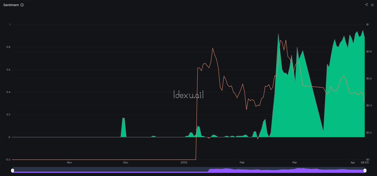 thelearningpill's tweet photo. Price stagnant but vibes up on @SonicLabs

• 1B TVL and rising
• 190.5M $S token airdrop
• Builder support with FeeM
• Many yield opps for $S eco tokens (just check out my recent posts on $Pendle, $Silo, $Beets, SwapX, Shadow and Spectra) https://t.co/oqfzFhzqFa