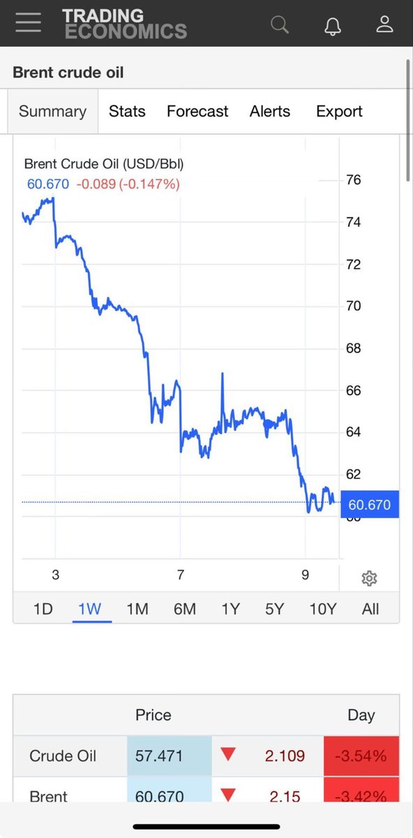 Suggest everyone waits a while to fill up at the pumps! 20% drop in fuel cost over the last few days!